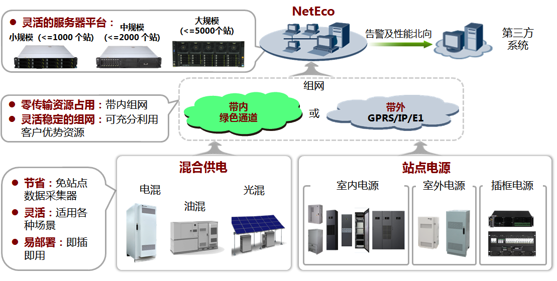 iManager NetEco 站点能源管理系统